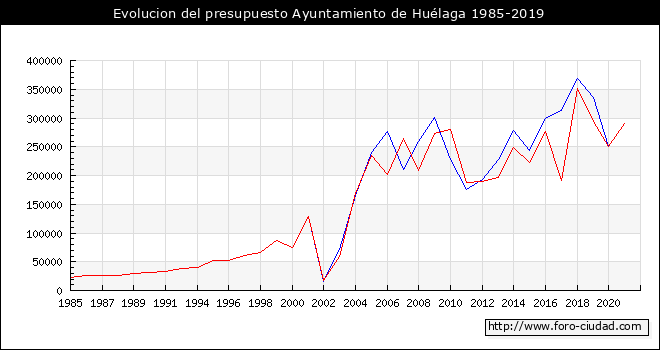 Evolucion del presupuesto Ayuntamiento de Huélaga 1985-2019