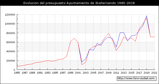 Evolucion del presupuesto Ayuntamiento de Ibahernando 1985-2018