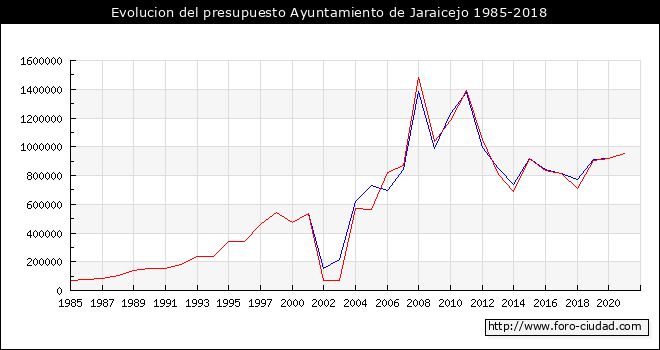 Evolucion del presupuesto Ayuntamiento de Jaraicejo 1985-2018