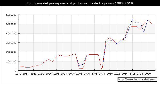 Evolucion del presupuesto Ayuntamiento de Logrosán 1985-2019