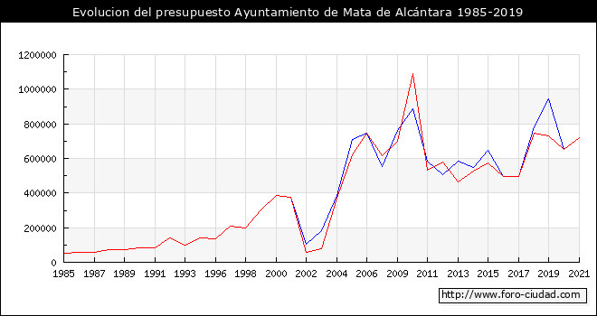 Evolucion del presupuesto Ayuntamiento de Mata de Alcántara 1985-2019