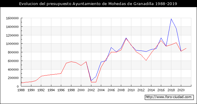 Evolucion del presupuesto Ayuntamiento de Mohedas de Granadilla 1988-2019