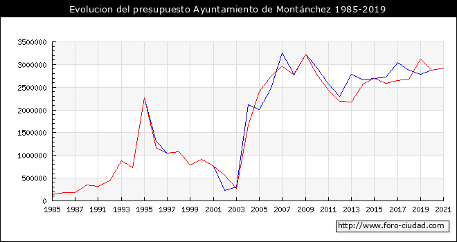 Evolucion del presupuesto Ayuntamiento de Montánchez 1985-2019