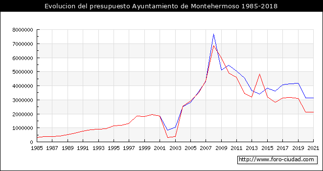 Evolucion del presupuesto Ayuntamiento de Montehermoso 1985-2018
