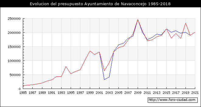 Evolucion del presupuesto Ayuntamiento de Navaconcejo 1985-2018
