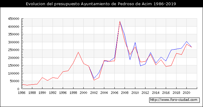 Evolucion del presupuesto Ayuntamiento de Pedroso de Acim 1986-2019