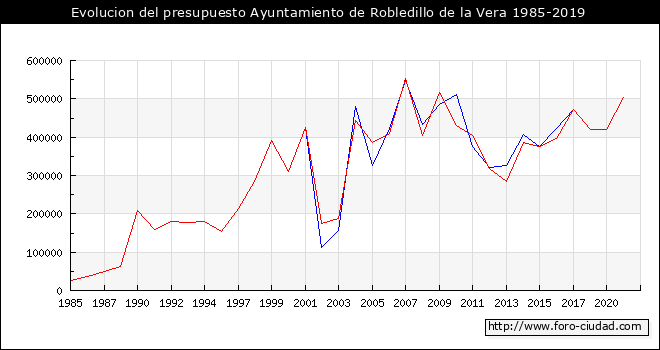 Evolucion del presupuesto Ayuntamiento de Robledillo de la Vera 1985-2019