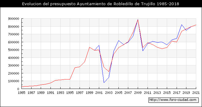 Evolucion del presupuesto Ayuntamiento de Robledillo de Trujillo 1985-2018