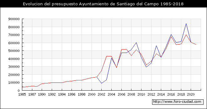 Evolucion del presupuesto Ayuntamiento de Santiago del Campo 1985-2018