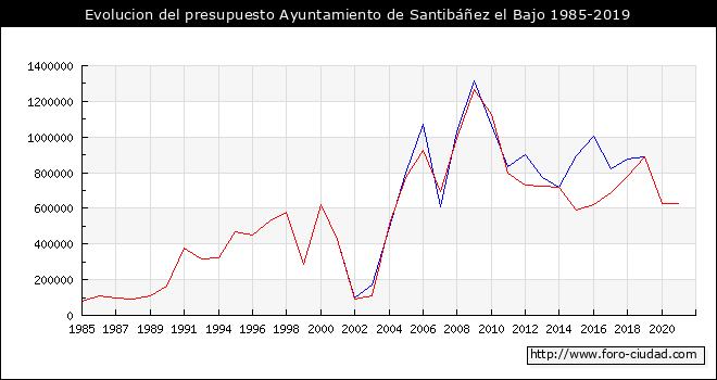 Evolucion del presupuesto Ayuntamiento de Santibáñez el Bajo 1985-2019