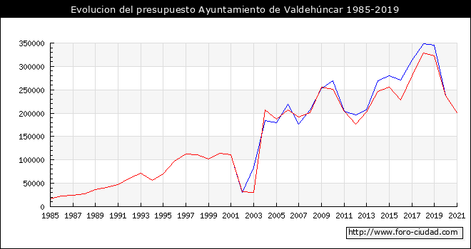Evolucion del presupuesto Ayuntamiento de Valdehúncar 1985-2019