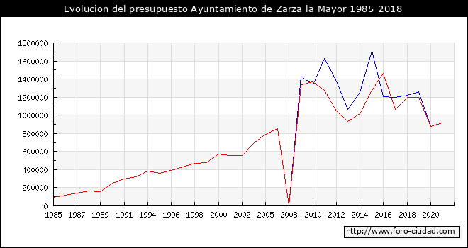 Evolucion del presupuesto Ayuntamiento de Zarza la Mayor 1985-2018
