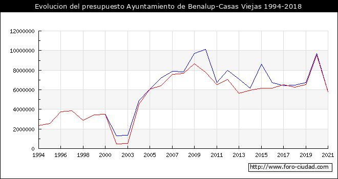 Evolucion del presupuesto Ayuntamiento de Benalup-Casas Viejas 1994-2018