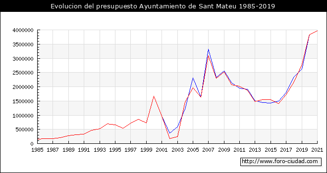Evolucion del presupuesto Ayuntamiento de Sant Mateu 1985-2019