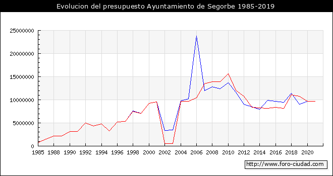 Evolucion del presupuesto Ayuntamiento de Segorbe 1985-2019
