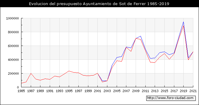 Evolucion del presupuesto Ayuntamiento de Sot de Ferrer 1985-2019