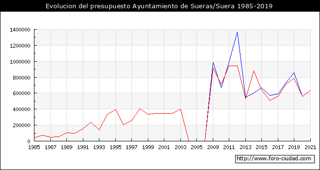 Evolucion del presupuesto Ayuntamiento de Sueras/Suera 1985-2019