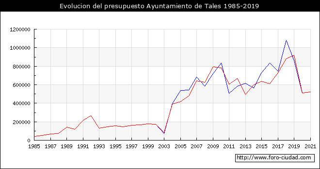 Evolucion del presupuesto Ayuntamiento de Tales 1985-2019