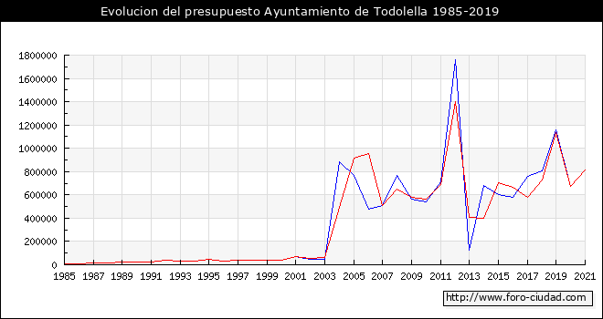 Evolucion del presupuesto Ayuntamiento de Todolella 1985-2019