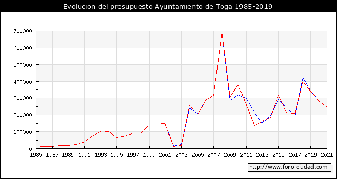 Evolucion del presupuesto Ayuntamiento de Toga 1985-2019