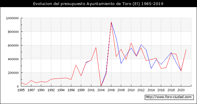 Evolucion del presupuesto Ayuntamiento de El Toro 1985-2019