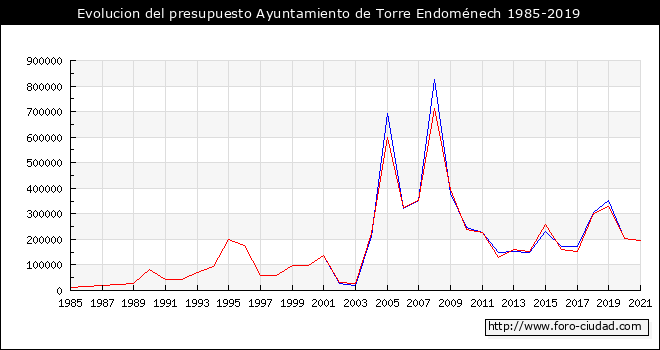Evolucion del presupuesto Ayuntamiento de la Torre d'en Doménec 1985-2019
