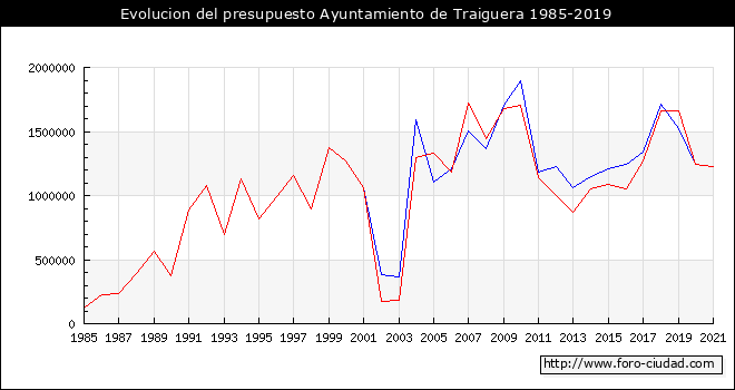 Evolucion del presupuesto Ayuntamiento de Traiguera 1985-2019