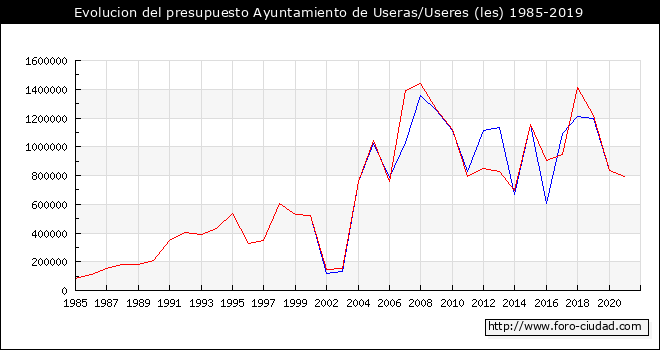 Evolucion del presupuesto Ayuntamiento de Useras/les Useres 1985-2019