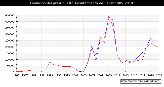 Evolucion del presupuesto Ayuntamiento de Vallat 1985-2019