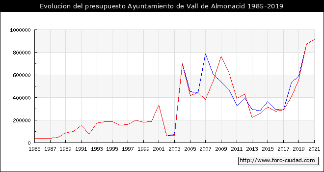 Evolucion del presupuesto Ayuntamiento de Vall de Almonacid 1985-2019