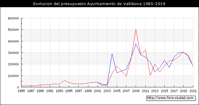 Evolucion del presupuesto Ayuntamiento de Vallibona 1985-2019