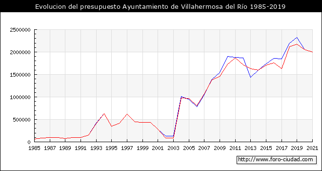 Evolucion del presupuesto Ayuntamiento de Villahermosa del Río 1985-2019