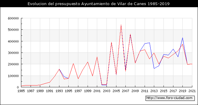 Evolucion del presupuesto Ayuntamiento de Vilar de Canes 1985-2019