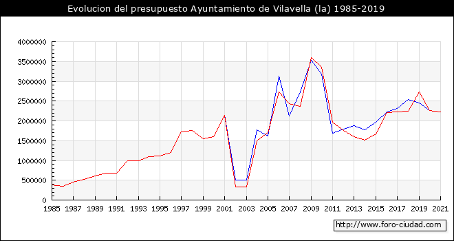 Evolucion del presupuesto Ayuntamiento de la Vilavella 1985-2019