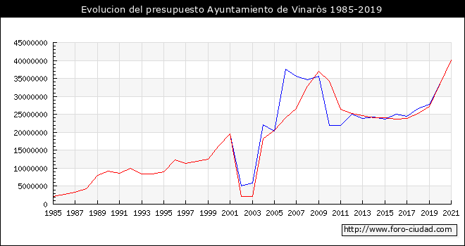 Evolucion del presupuesto Ayuntamiento de Vinaròs 1985-2019