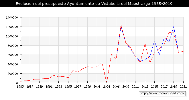 Evolucion del presupuesto Ayuntamiento de Vistabella del Maestrat 1985-2019