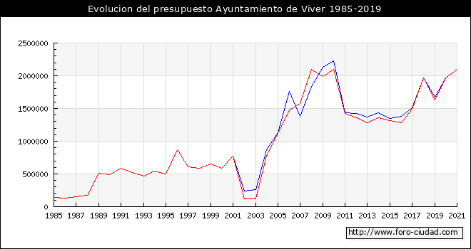Evolucion del presupuesto Ayuntamiento de Viver 1985-2019