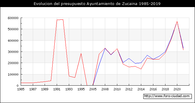 Evolucion del presupuesto Ayuntamiento de Zucaina 1985-2019