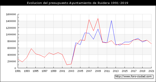 Evolucion del presupuesto Ayuntamiento de Ruidera 1991-2019