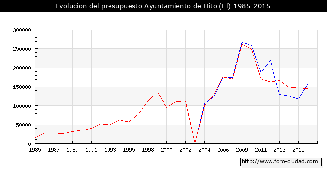 Evolucion del presupuesto Ayuntamiento de El Hito 1985-2015