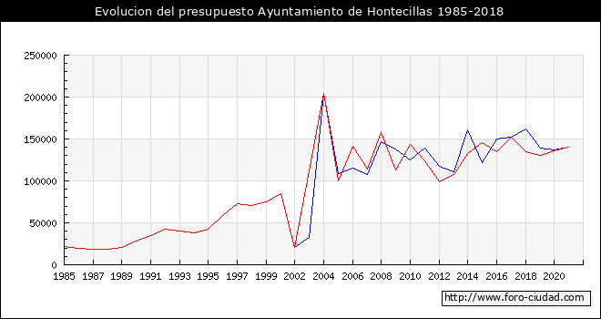 Evolucion del presupuesto Ayuntamiento de Hontecillas 1985-2018