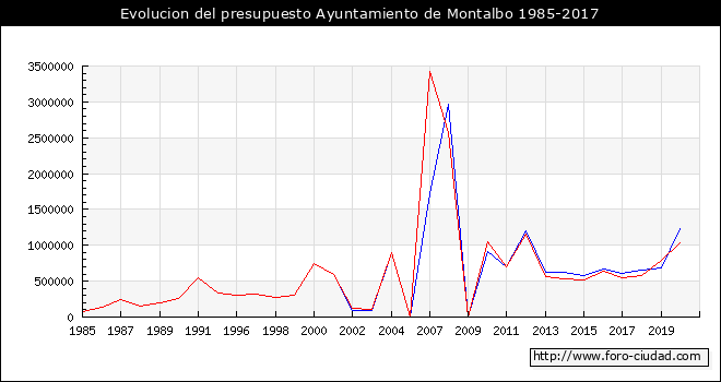 Evolucion del presupuesto Ayuntamiento de Montalbo 1985-2017