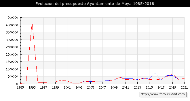 Evolucion del presupuesto Ayuntamiento de Moya 1985-2018