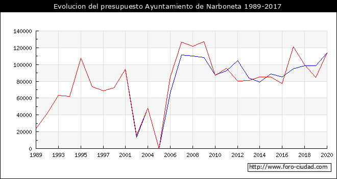 Evolucion del presupuesto Ayuntamiento de Narboneta 1989-2017