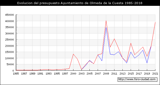 Evolucion del presupuesto Ayuntamiento de Olmeda de la Cuesta 1985-2018