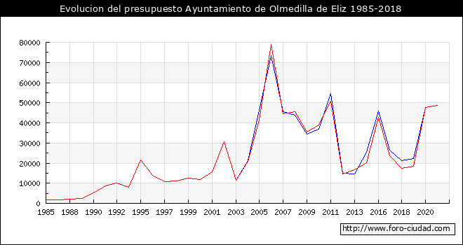 Evolucion del presupuesto Ayuntamiento de Olmedilla de Eliz 1985-2018
