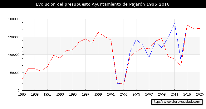 Evolucion del presupuesto Ayuntamiento de Pajarón 1985-2018