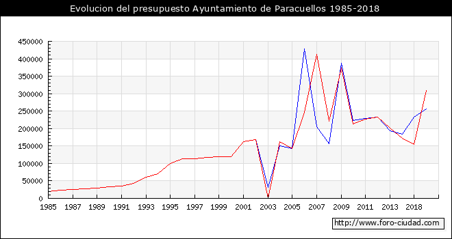 Evolucion del presupuesto Ayuntamiento de Paracuellos 1985-2018