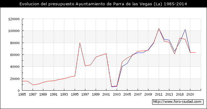 Evolucion del presupuesto Ayuntamiento de La Parra de las Vegas 1985-2014