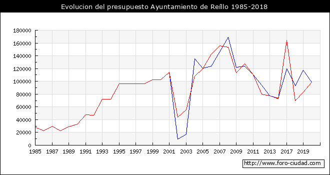 Evolucion del presupuesto Ayuntamiento de Reíllo 1985-2018